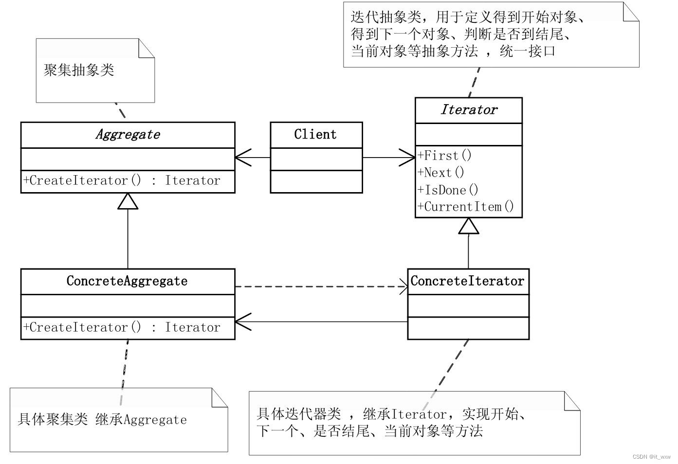 迭代器模式-类结构图