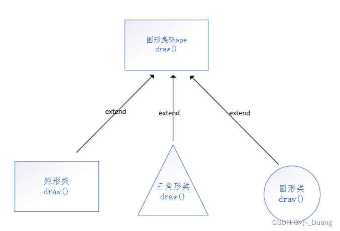 JavaSE_抽象类（抽象类概念、语法、、特性、作用）