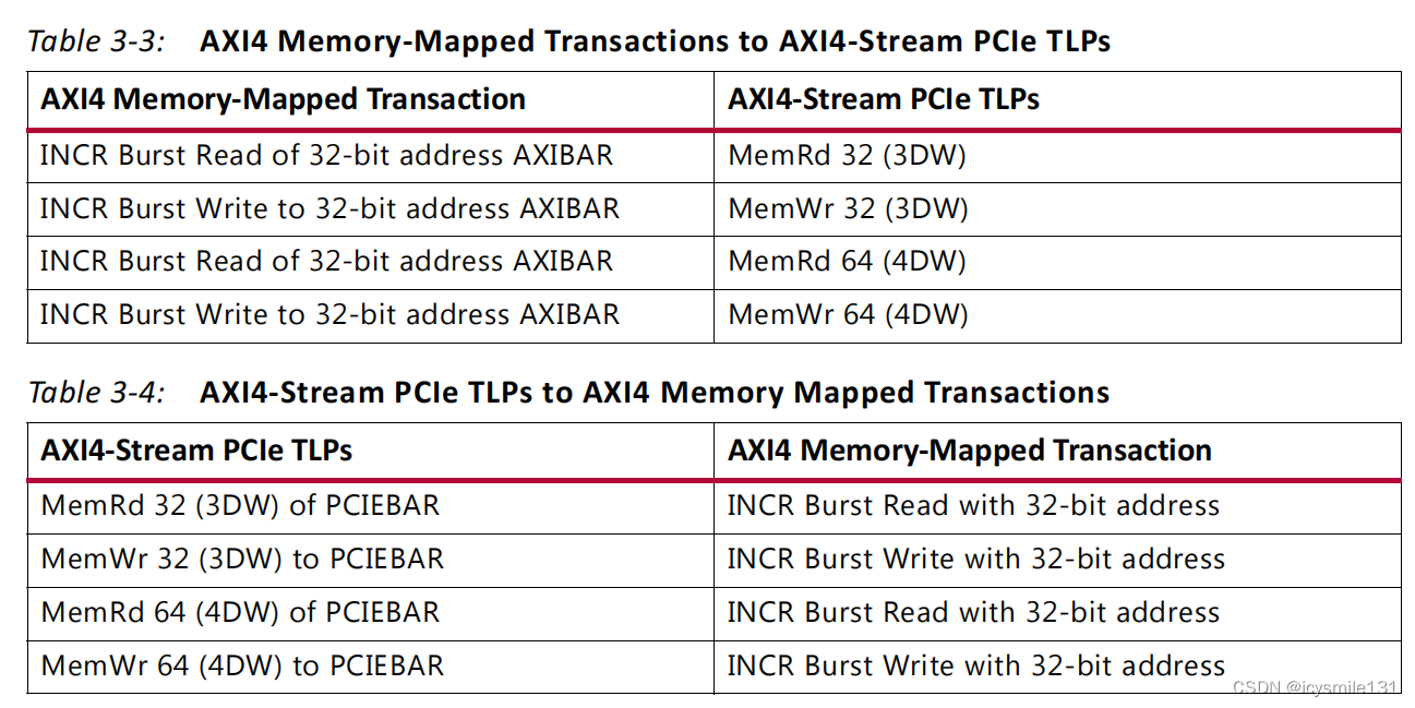 AXI Memory Mapped to PCI Express学习笔记（一）——PCIe事务