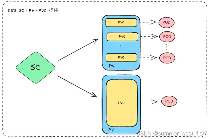 K8S<span style='color:red;'>中</span>SC、<span style='color:red;'>PV</span>、<span style='color:red;'>PVC</span>的理解