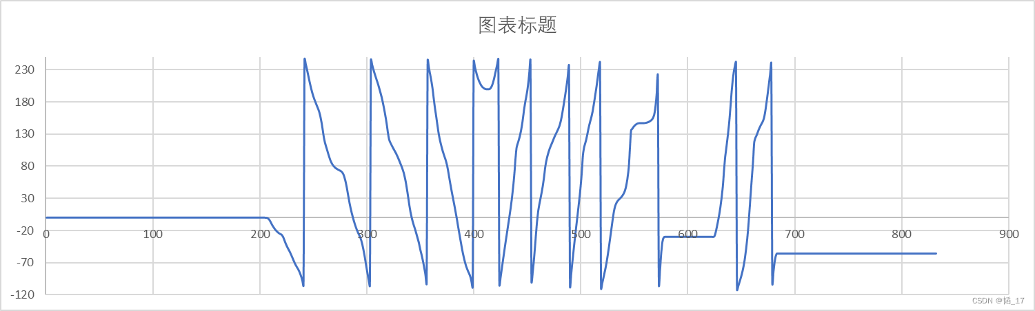 stm32 HAL库 4096线ABZ编码器