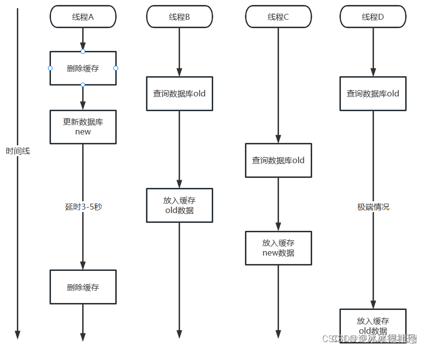 Redis 和 Mysql 数据库数据如何保持一致性