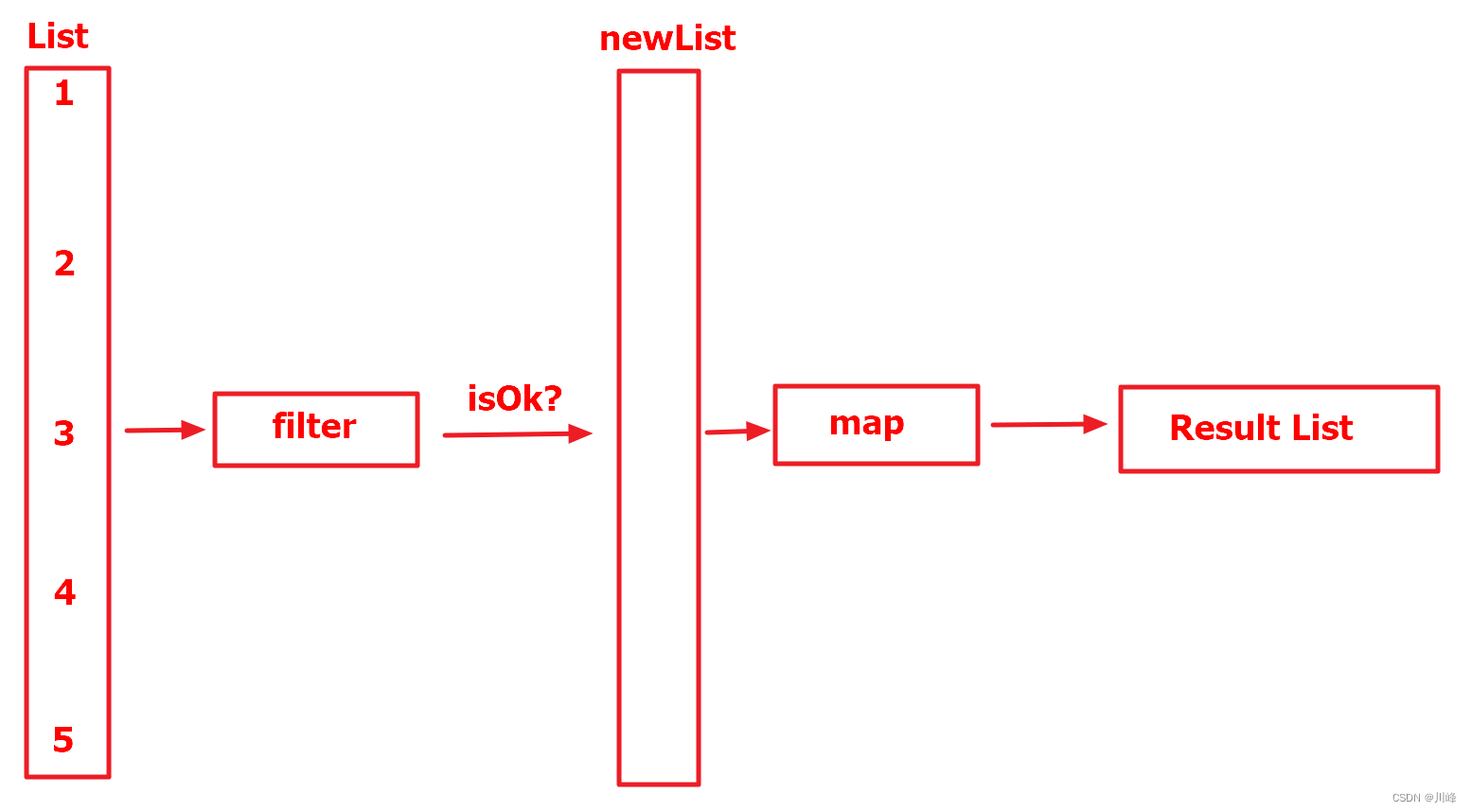 《Kotlin核心编程》笔记：集合、序列与内联函数