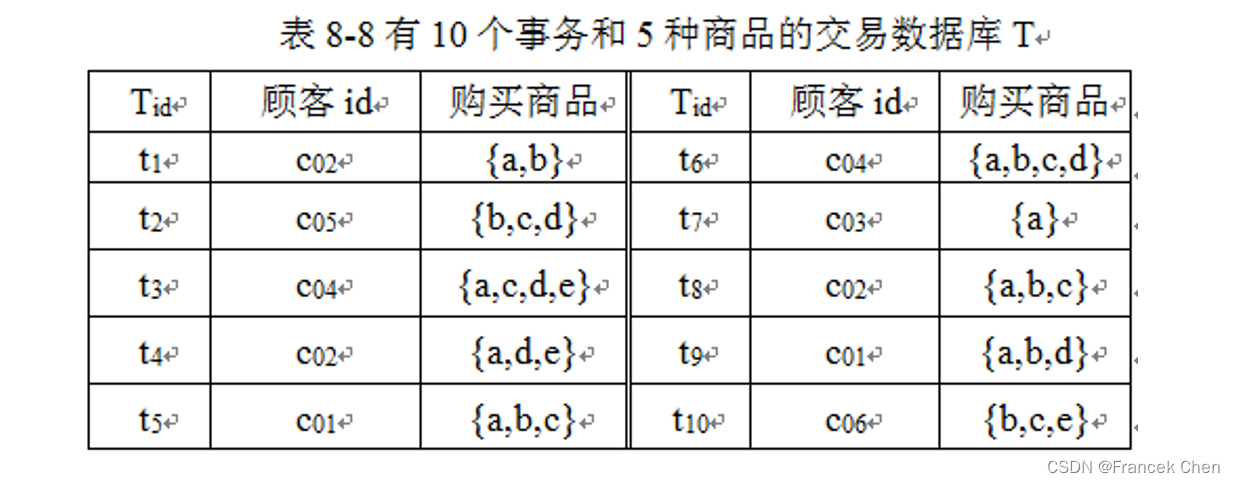 <span style='color:red;'>关联</span><span style='color:red;'>规则</span><span style='color:red;'>挖掘</span>（<span style='color:red;'>二</span>）