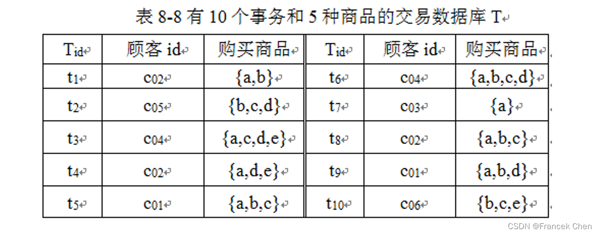 <span style='color:red;'>关联</span><span style='color:red;'>规则</span><span style='color:red;'>挖掘</span>（二）