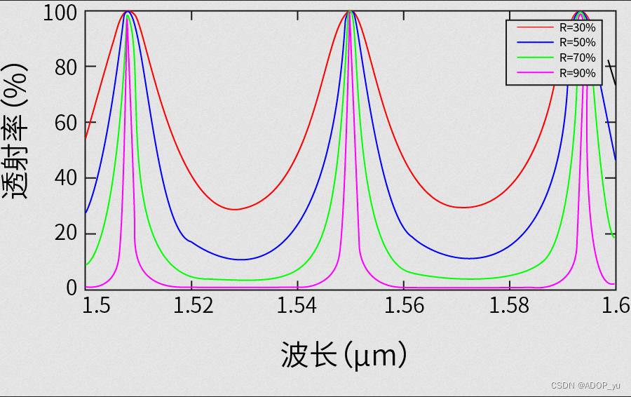 ADOP带你了解:光通信的核心:Filter-WDM器件深度剖析_滤波型wdm-CSDN博客