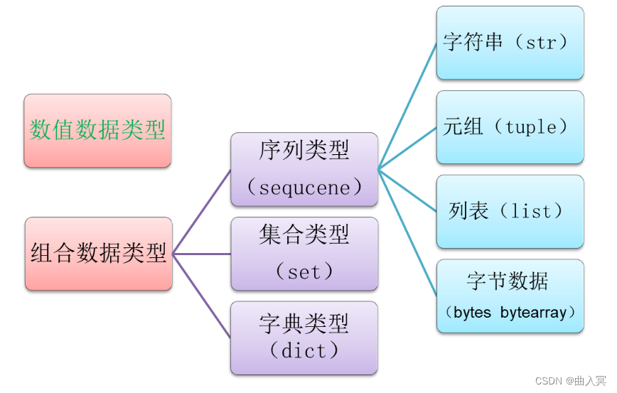 <span style='color:red;'>深度</span><span style='color:red;'>学习</span>——<span style='color:red;'>第</span>3<span style='color:red;'>章</span> <span style='color:red;'>Python</span>程序设计语言（3.3 <span style='color:red;'>Python</span>数据类型）