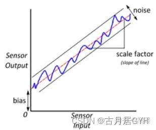 IMU/捷联惯导常见的术语，以及性能评价标准（附Python解析代码）