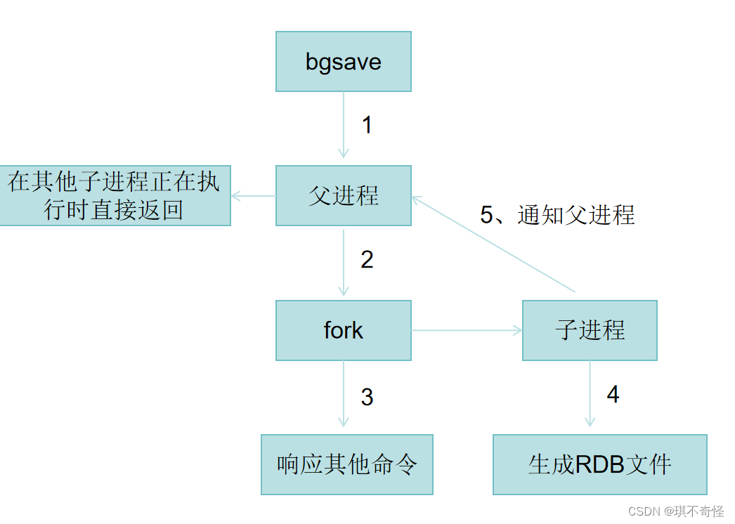 Redis的持久化方法，各自优缺点，怎么选择？