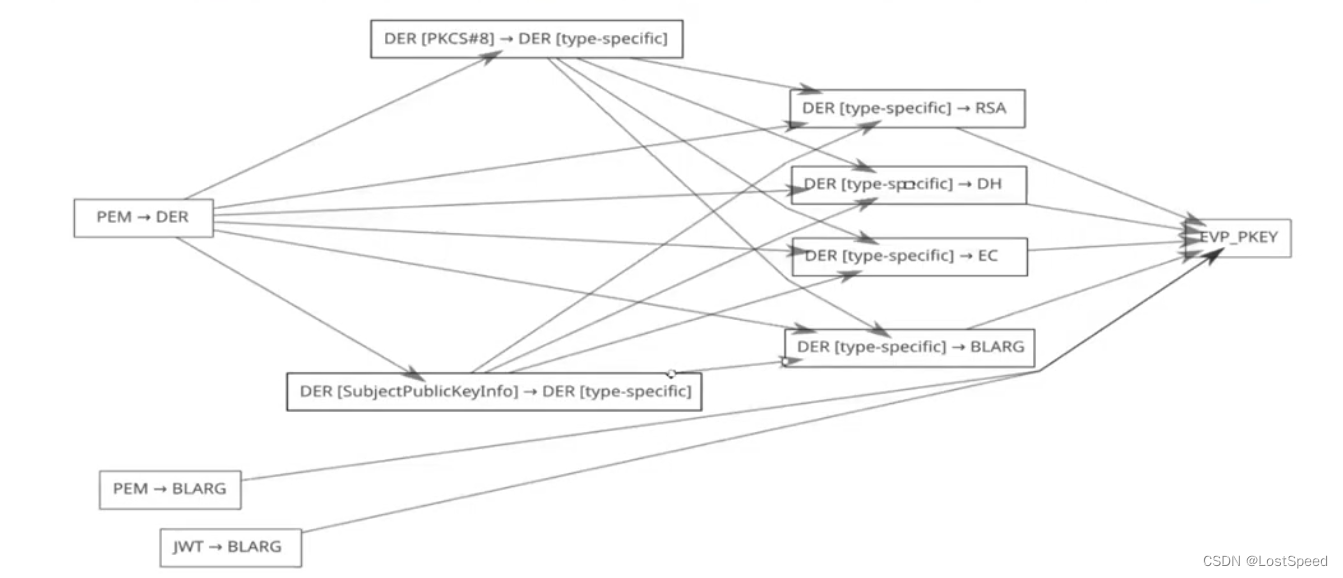 openssl3.2 - note - Decoders and Encoders with OpenSSL