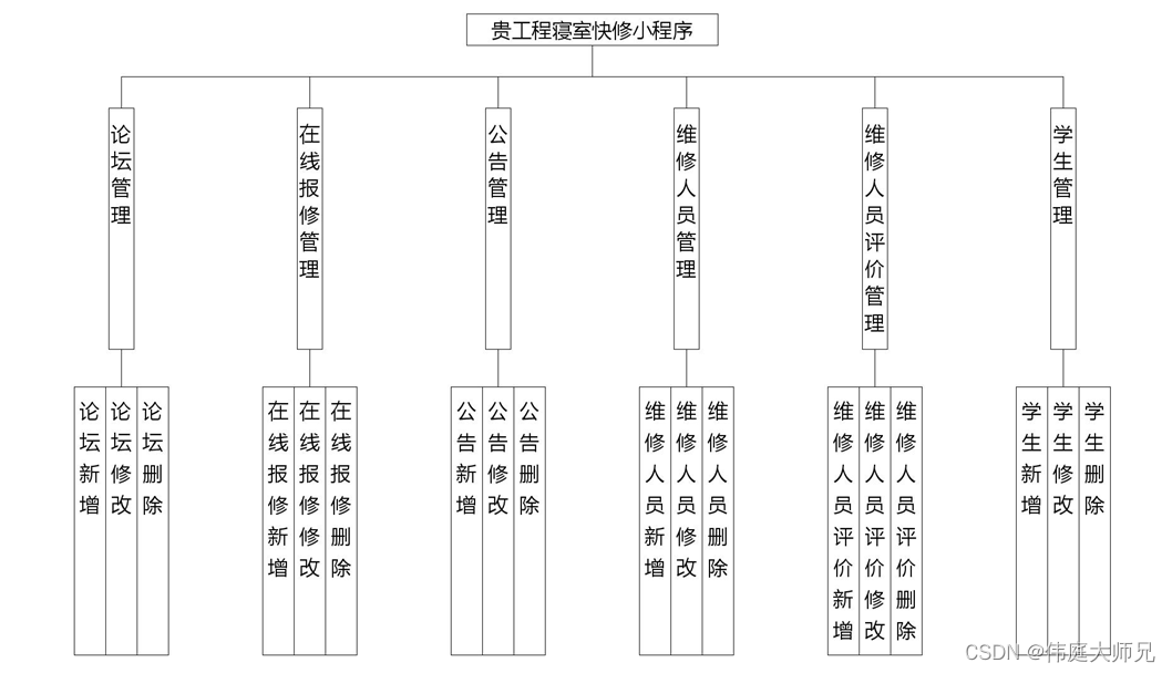 寝室快修|基于SprinBoot+vue的贵工程寝室快修小程序(源码+数据库+文档)