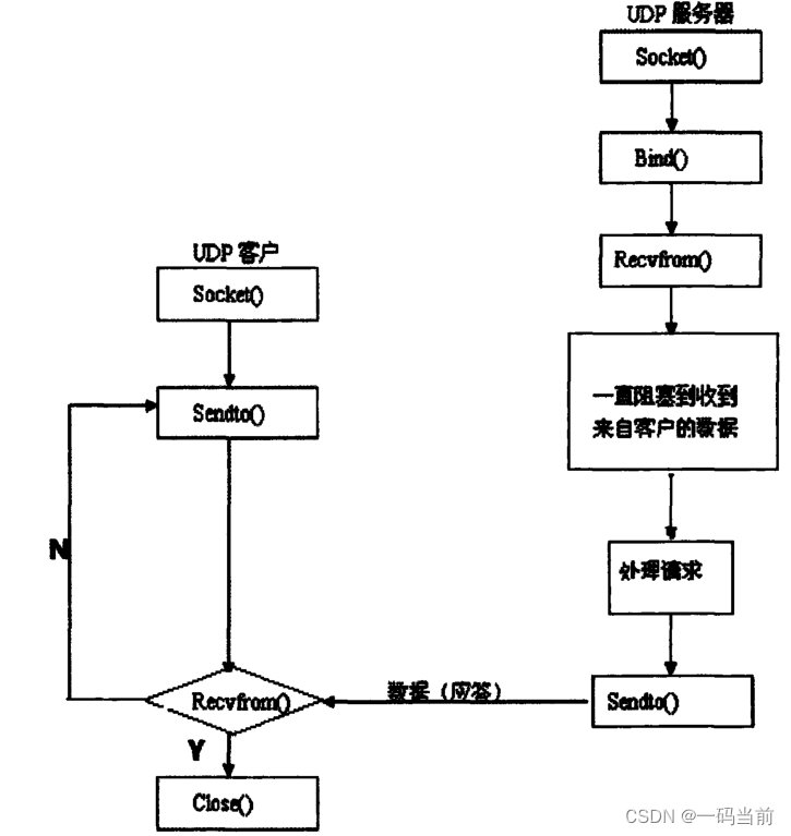 Linux基础-socket详解、TCP/UDP