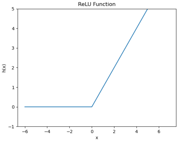 【激活函数--下】非线性函数与ReLU函数