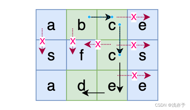 剑<span style='color:red;'>指</span>offer——矩阵中<span style='color:red;'>的</span>路径