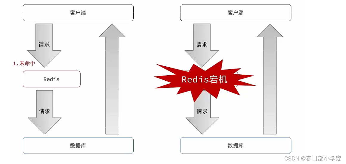<span style='color:red;'>缓存</span><span style='color:red;'>雪崩</span>以及<span style='color:red;'>解决</span><span style='color:red;'>思路</span>