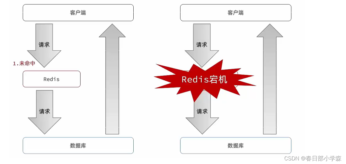 缓存雪崩以及解决思路