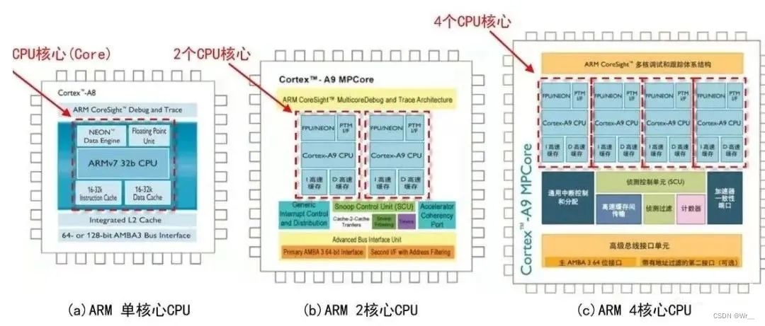 ARM单核心与多核心CPU芯片示意图 