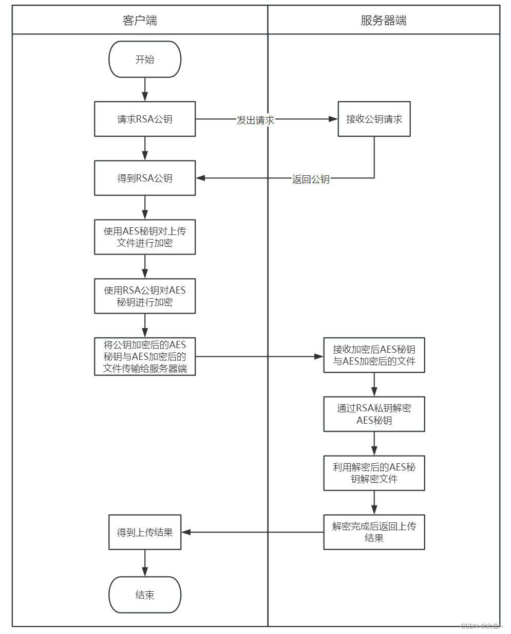 Java 非对称加密RSA应用实现