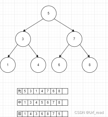二叉树三种遍历方式参考图