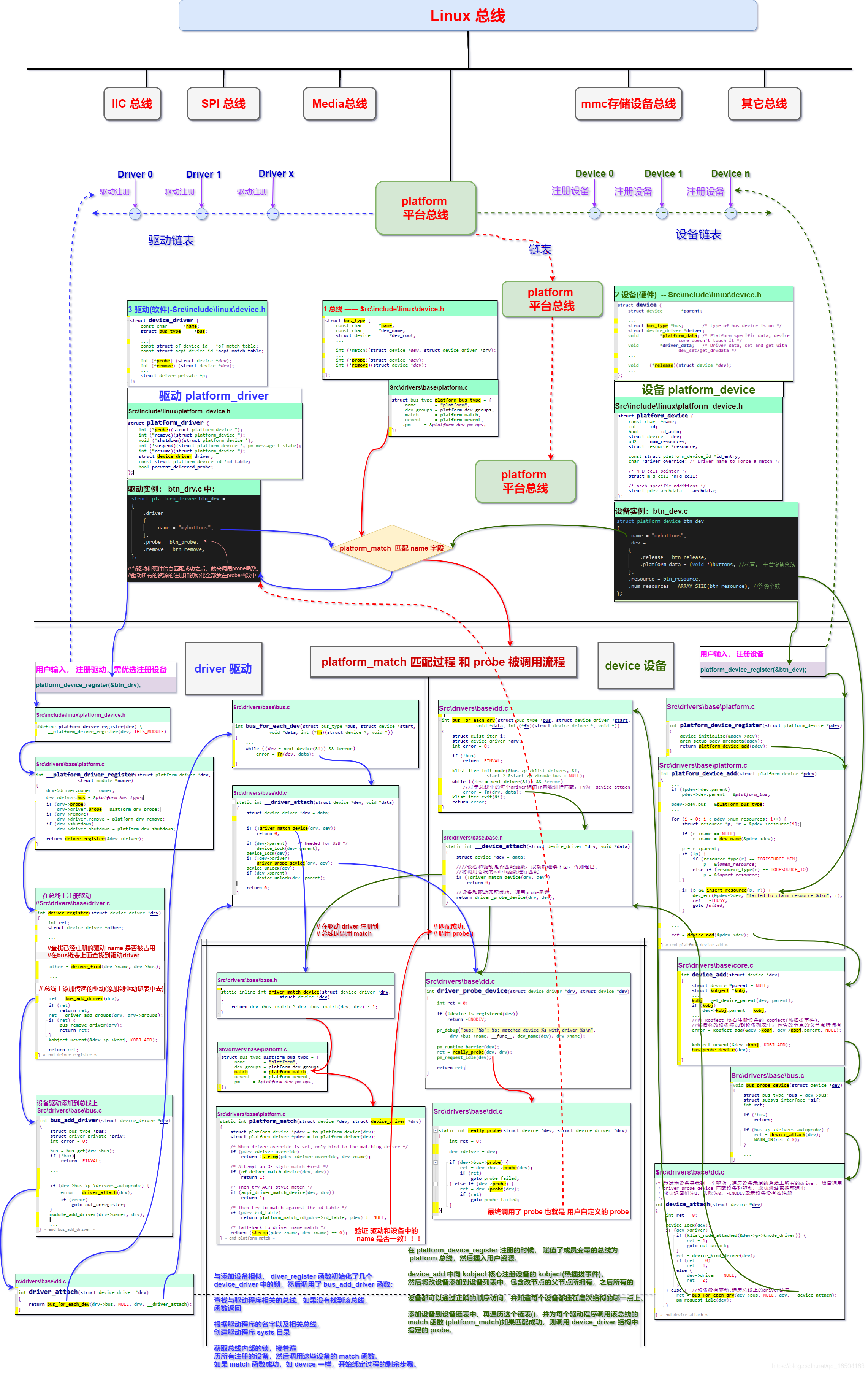 【Linux 驱动基础】Linux platform平台设备驱动