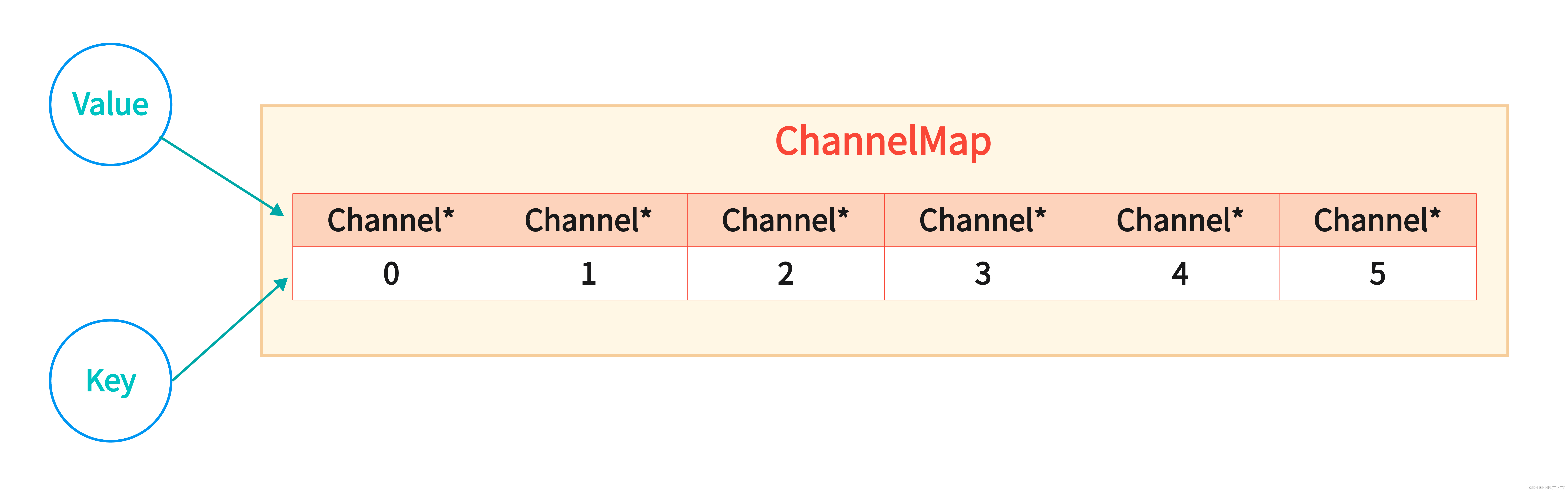 基于多反应堆的高并发服务器【C/C++/Reactor】（中）ChannelMap 模块的实现
