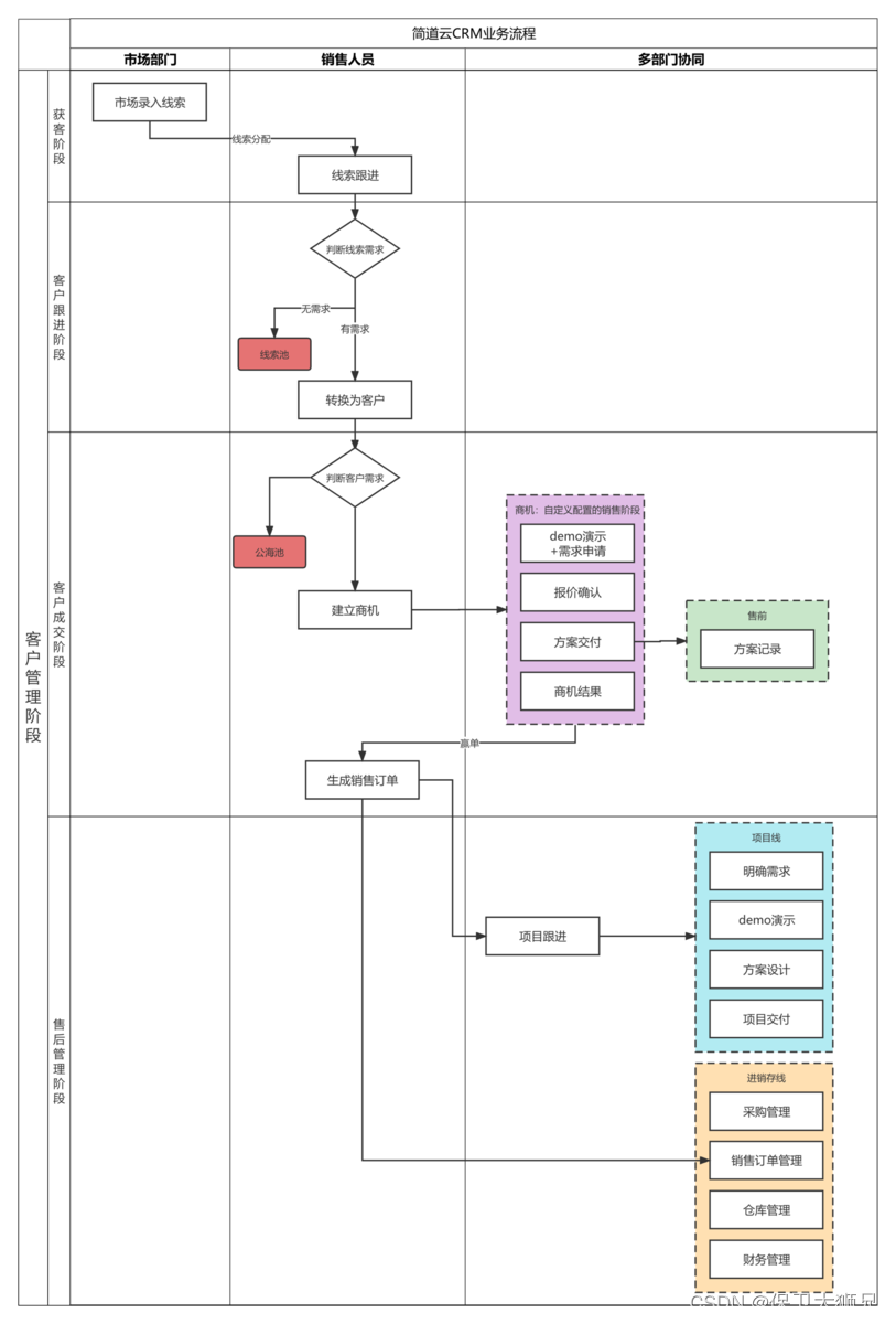 如何通过CRM实现客户关系管理？