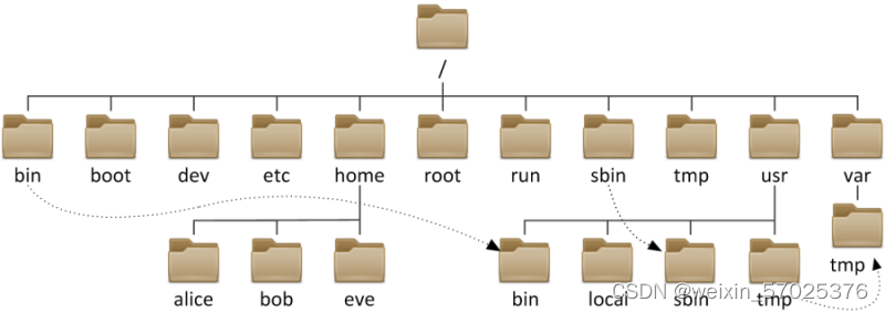 Linux目录结构