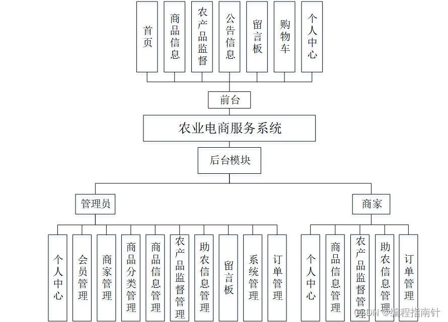 计算机java毕设｜农业电商服务系统