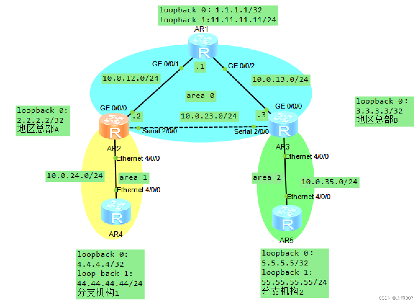 <span style='color:red;'>OSPF</span><span style='color:red;'>基本</span><span style='color:red;'>配置</span>