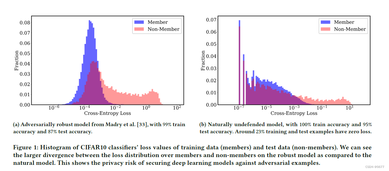 the histogram of cross-entropy loss values <span style='color:red;'>交叉</span><span style='color:red;'>熵</span><span style='color:red;'>损失</span>值<span style='color:red;'>的</span>直方图<span style='color:red;'>以及</span>cross-entropy loss<span style='color:red;'>交叉</span><span style='color:red;'>熵</span><span style='color:red;'>损失</span>