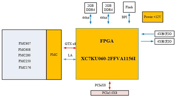 高速视频采集卡设计方案：620-<span style='color:red;'>基于</span><span style='color:red;'>PCIe</span><span style='color:red;'>的</span>高速视频采集卡