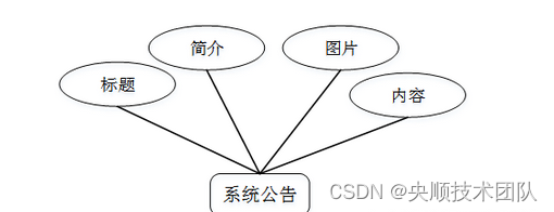 图4-4系统公告E/R图