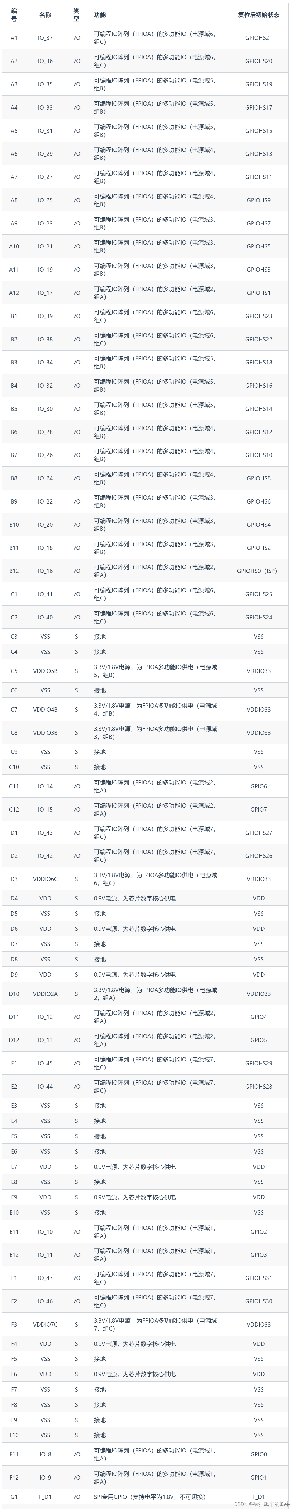 AI嵌入式K210项目（3）-GPIO控制