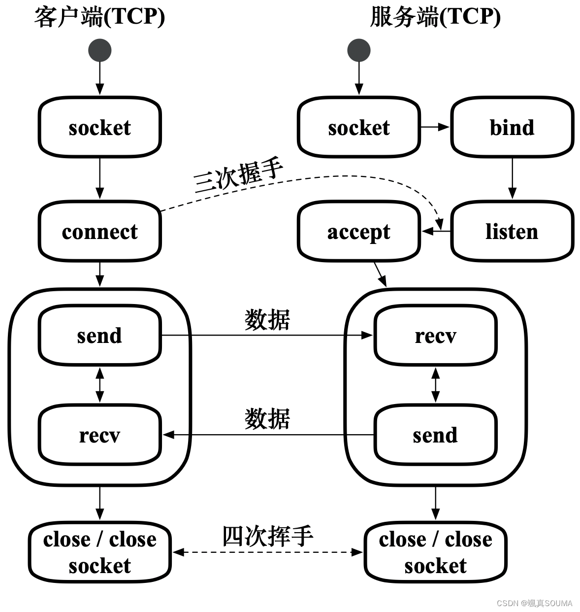 <span style='color:red;'>高</span><span style='color:red;'>并发</span>处理专题研究 - <span style='color:red;'>epoll</span><span style='color:red;'>并发</span>编程[更新中]