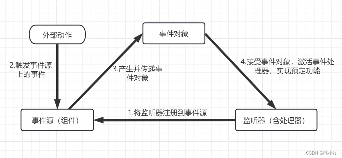 3.事件处理机制