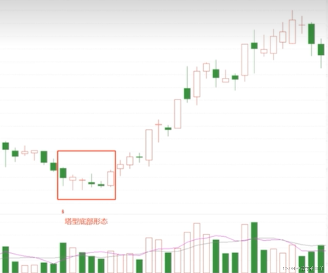 K线实战分析系列之二十三：塔形顶部和塔形底部