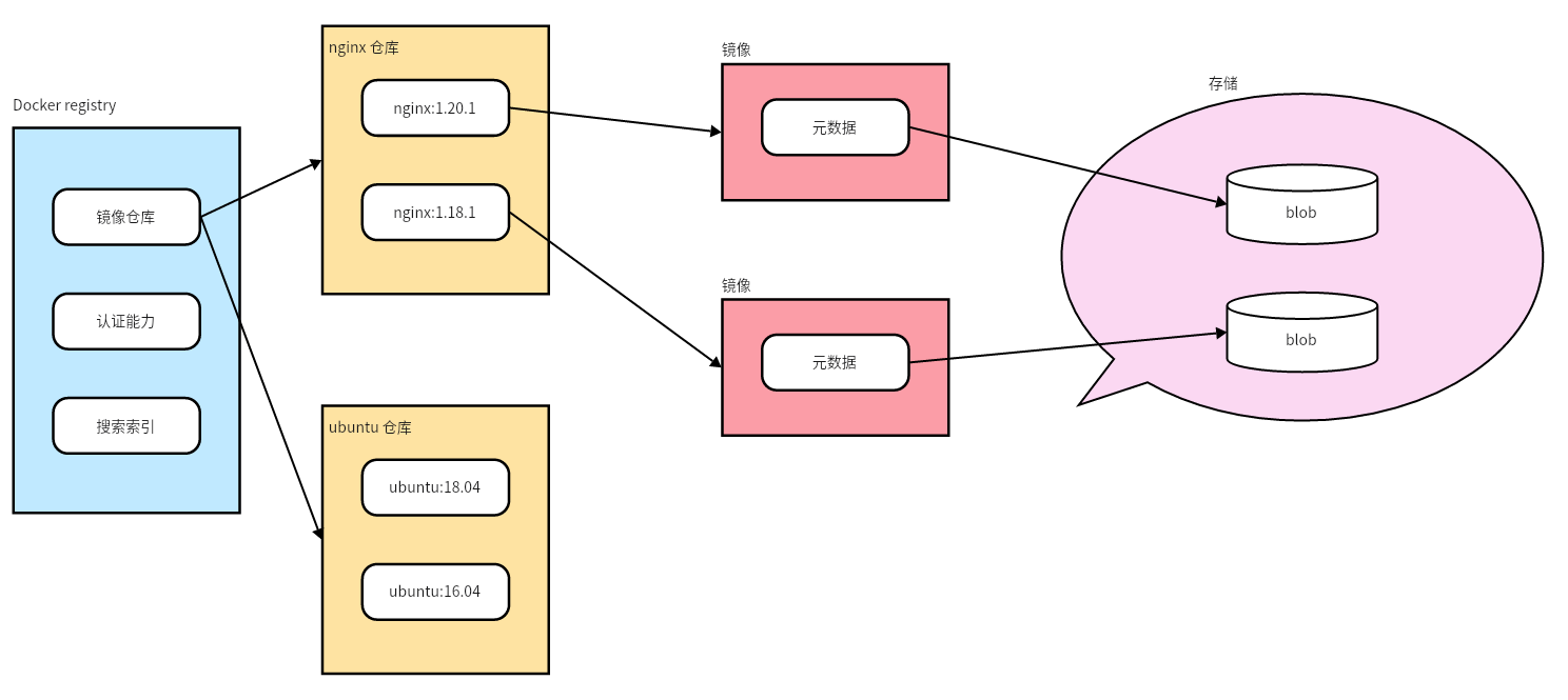 Docker-<span style='color:red;'>镜像</span><span style='color:red;'>仓库</span>