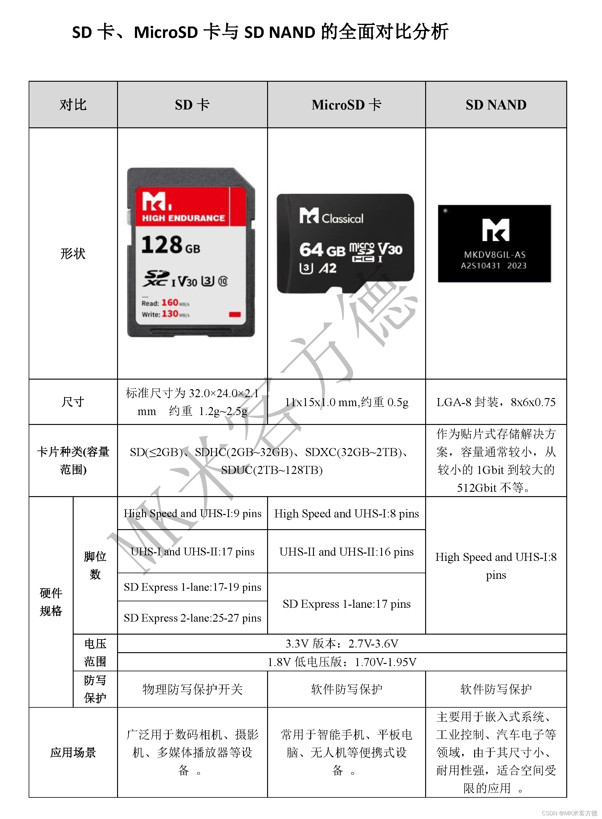 SD卡、MicroSD卡与SD NAND的全面对比分析