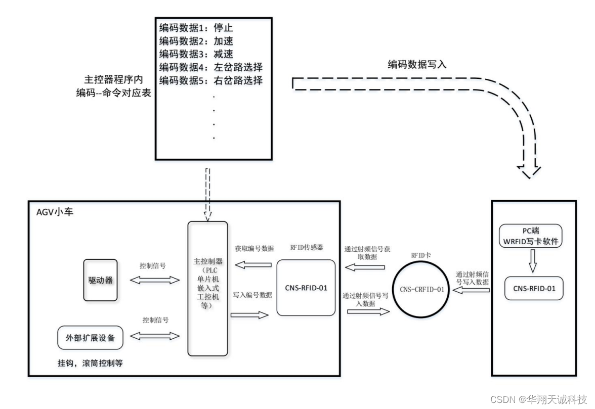 RFID传感器|识读器CNS-RFID-01/1S在AGV小车|搬运机器人领域的安装与配置方法