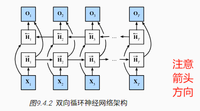 【<span style='color:red;'>动手</span><span style='color:red;'>学</span><span style='color:red;'>深度</span><span style='color:red;'>学习</span>-<span style='color:red;'>pytorch</span>】 9.4 双向<span style='color:red;'>循环</span><span style='color:red;'>神经</span><span style='color:red;'>网络</span>