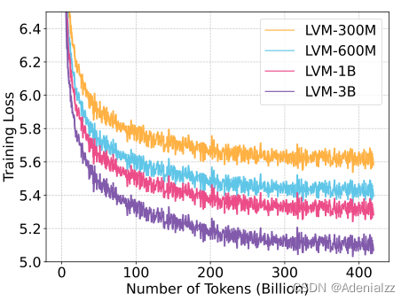 LVM Sequential Modeling Enables Scalable Learning for Large Vision Models