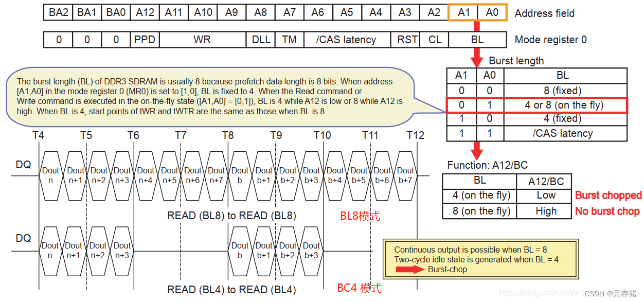 [RAM] RAM 突发传输(Burst ,Burst size, length) | Burst 读写过程与时序 精讲