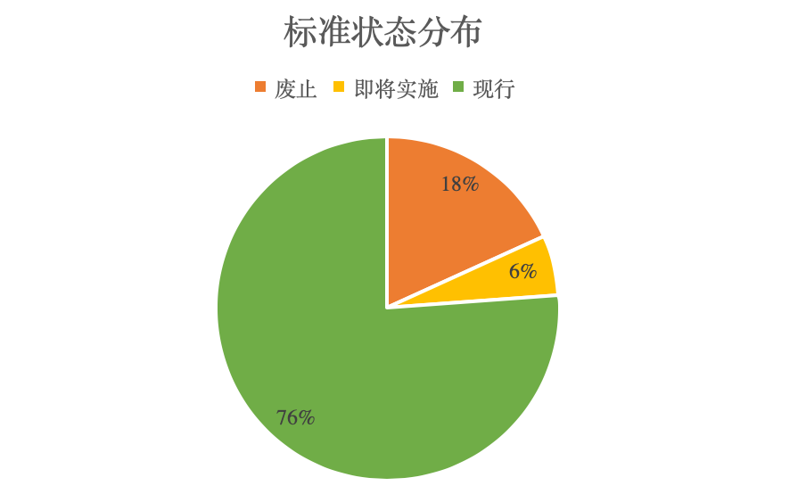 76%的标准处于现行状态，还有%6的标准将在2024年实施