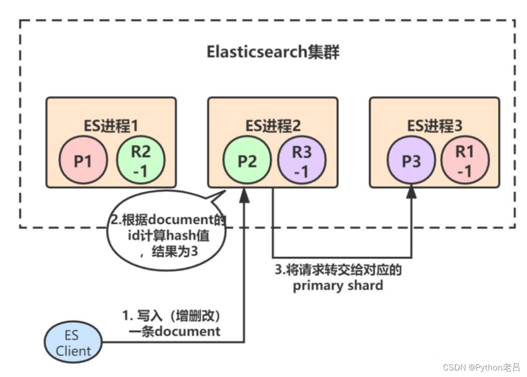 ElasticSearch架构介绍及原理解析