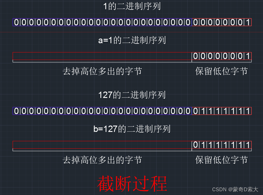 截断过程