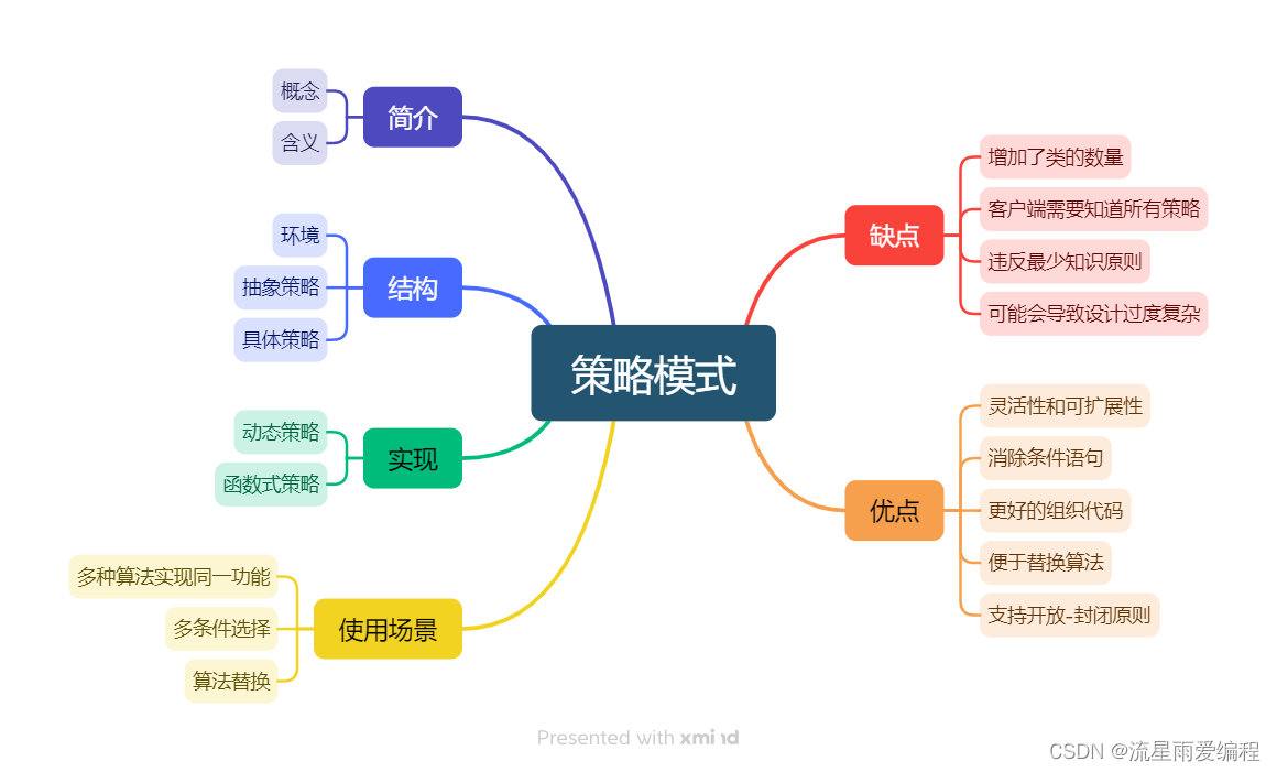 设计<span style='color:red;'>模式</span><span style='color:red;'>之</span><span style='color:red;'>策略</span><span style='color:red;'>模式</span>