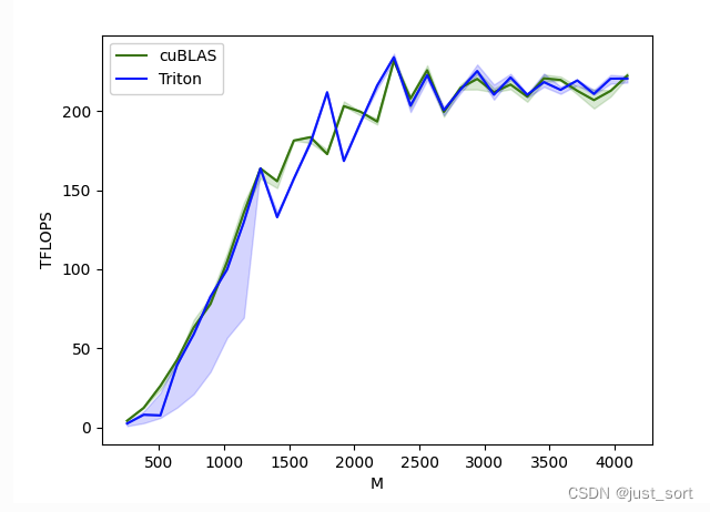 【BBuf的CUDA笔记】十三，OpenAI Triton 入门笔记一