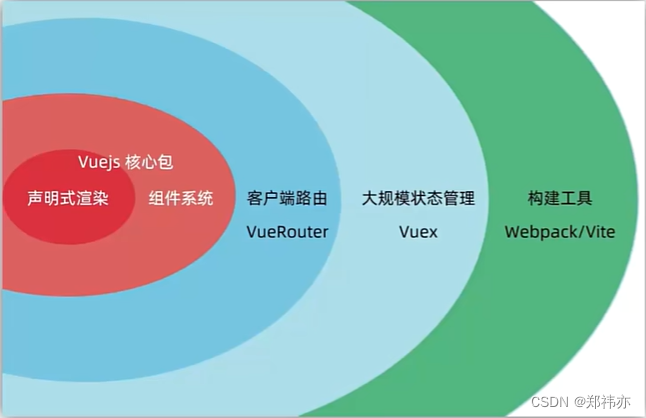 快速上手Vue