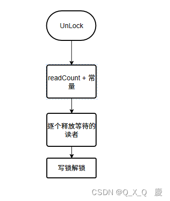 go 源码解读 sync.RWMutex