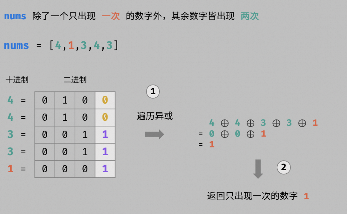 【经典算法】LeetCode 136:只出现一次的数字(Java/C/Python3实现含注释说明,Easy)